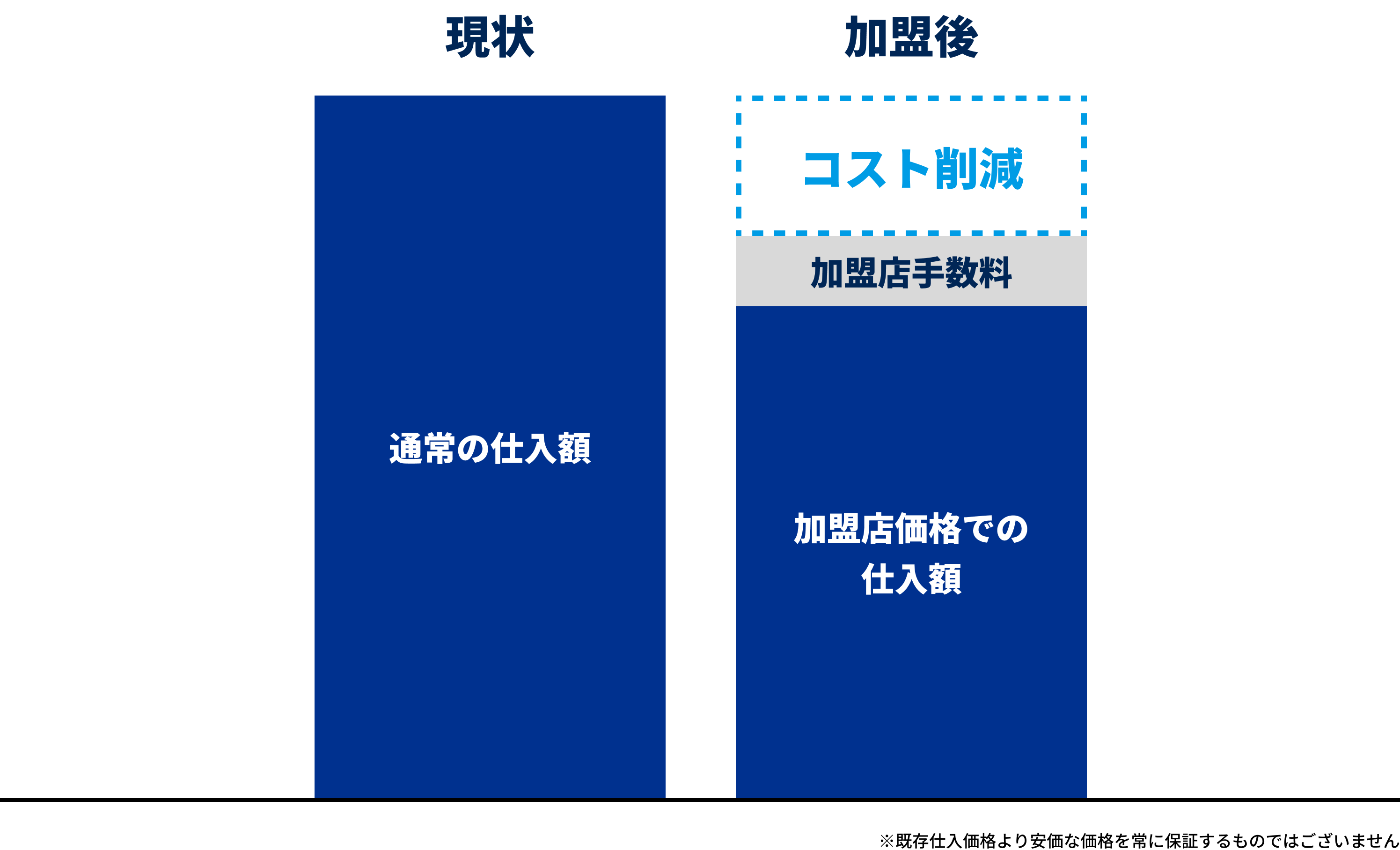 共同購買ネットワーク加盟後の仕入価格の変化を表すグラフ